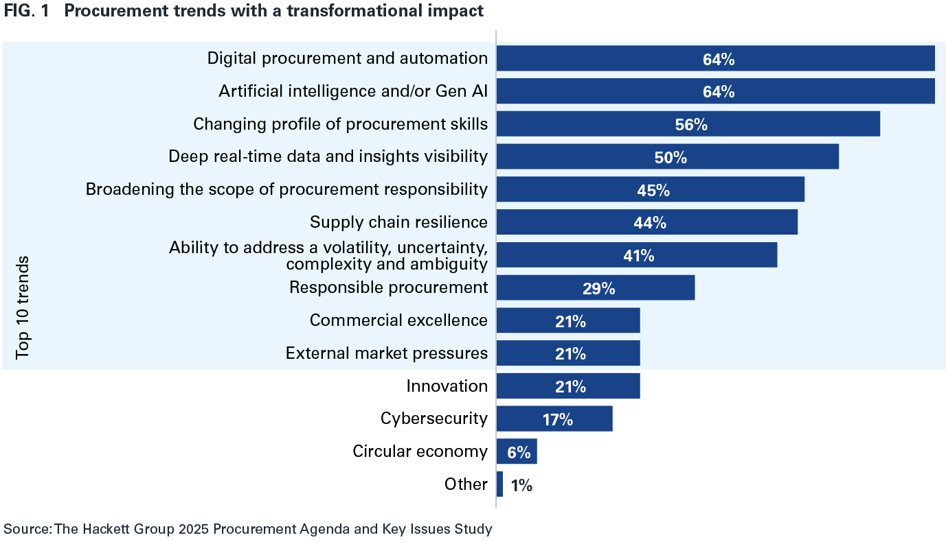 FIG. 1 Procurement trends with a transformational impact
