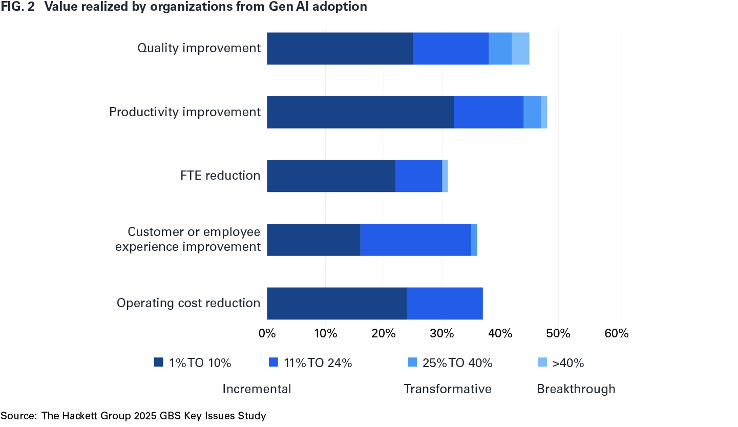 FIG. 2 Value realized by organizations from Gen Al adoption