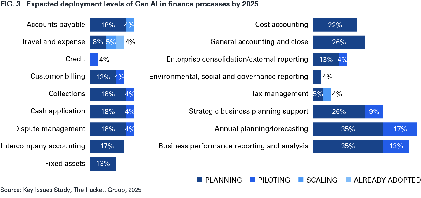 FIG. 3 Expected deployment levels of Gen Al in finance processes by 2025