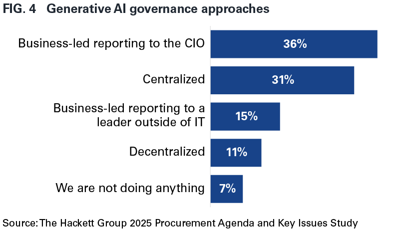 FIG. 4 Generative Al governance approaches