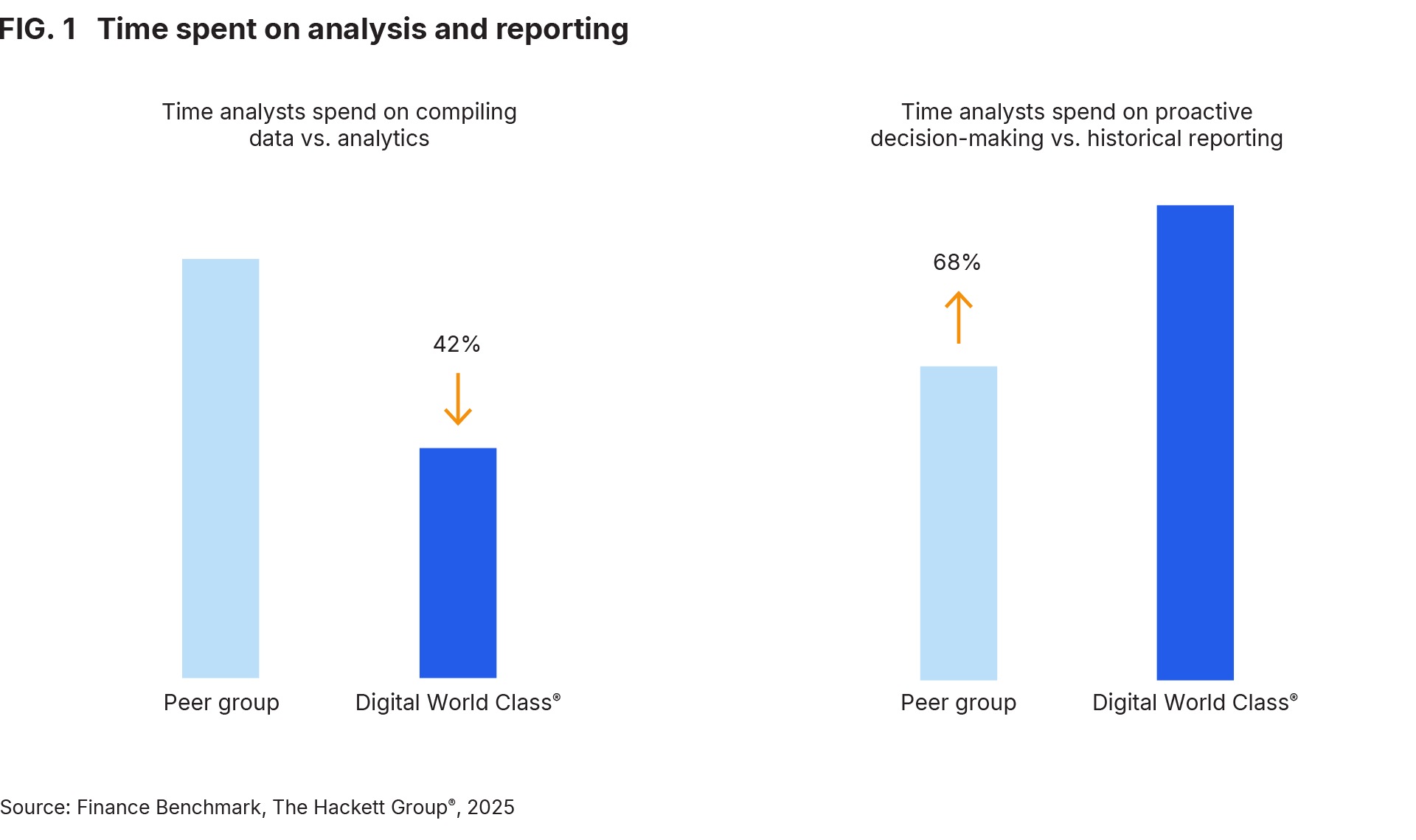 FIG. 1 Time spent on analysis and reporting