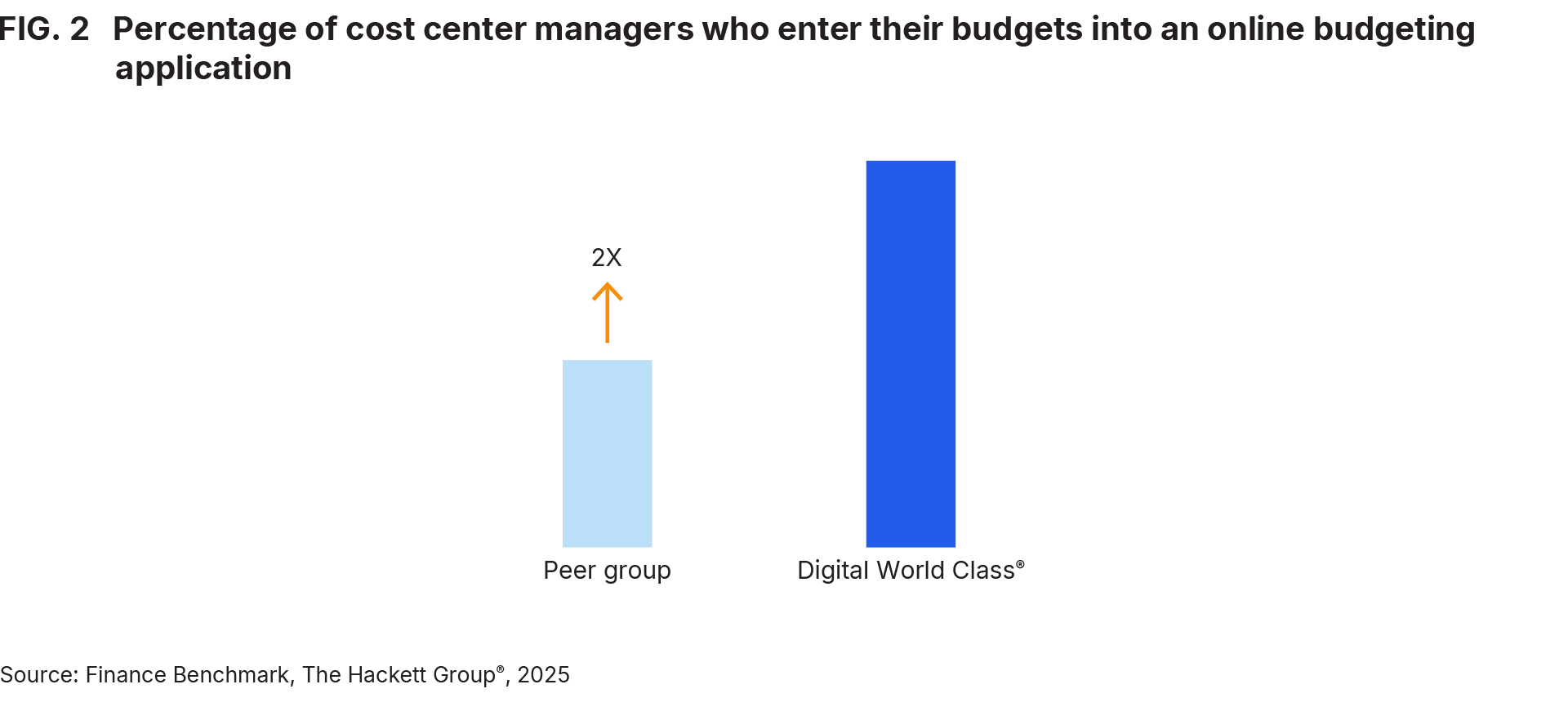 FIG. 2 Percentage of cost center managers who enter their budgets into an online budgeting application