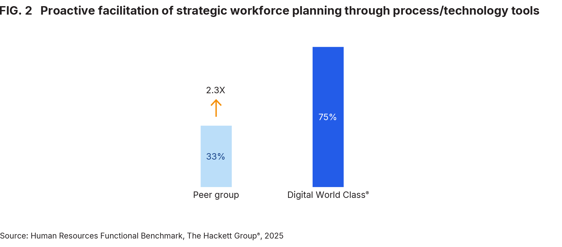 FIG. 2 Proactive facilitation of strategic workforce planning through process/technology too