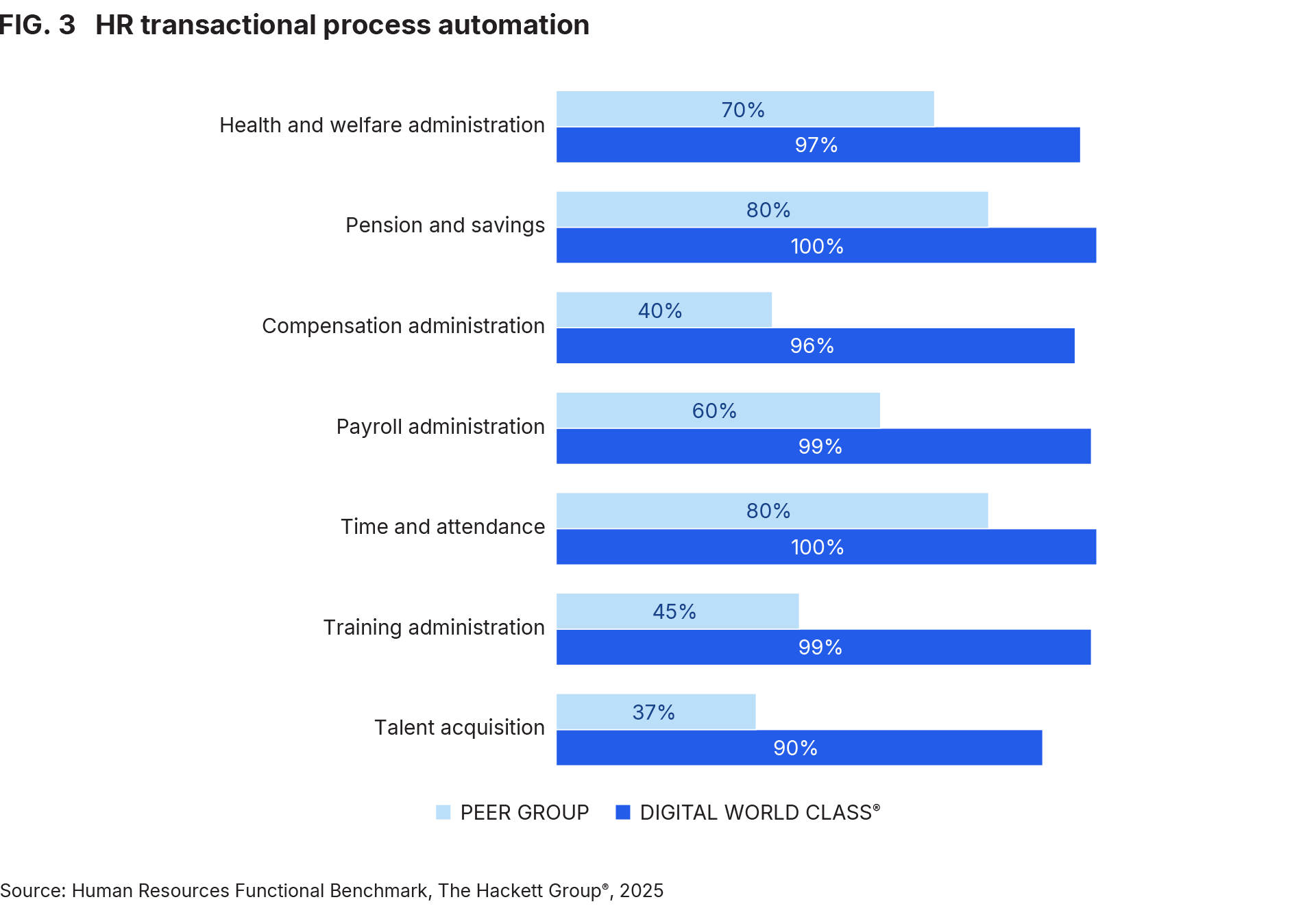 FIG. 3 HR transactional process automation