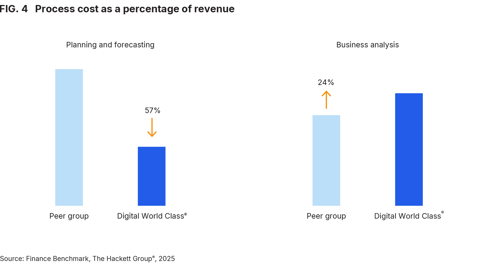 FIG. 4 Process cost as a percentage of revenue