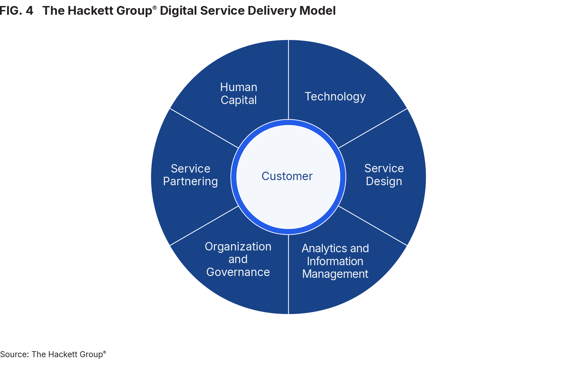 FIG. 4 The Hackett Group® Digital Service Delivery Model