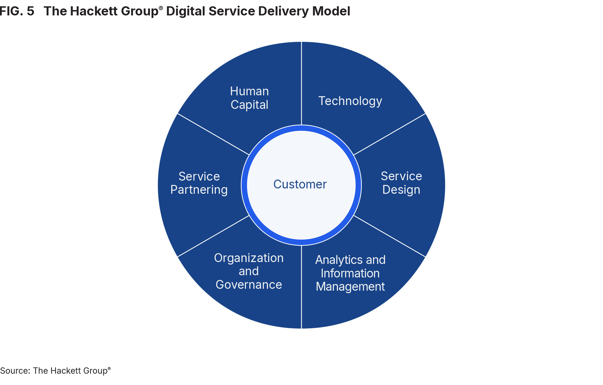 FIG. 5 The Hackett Group® Digital Service Delivery Model
