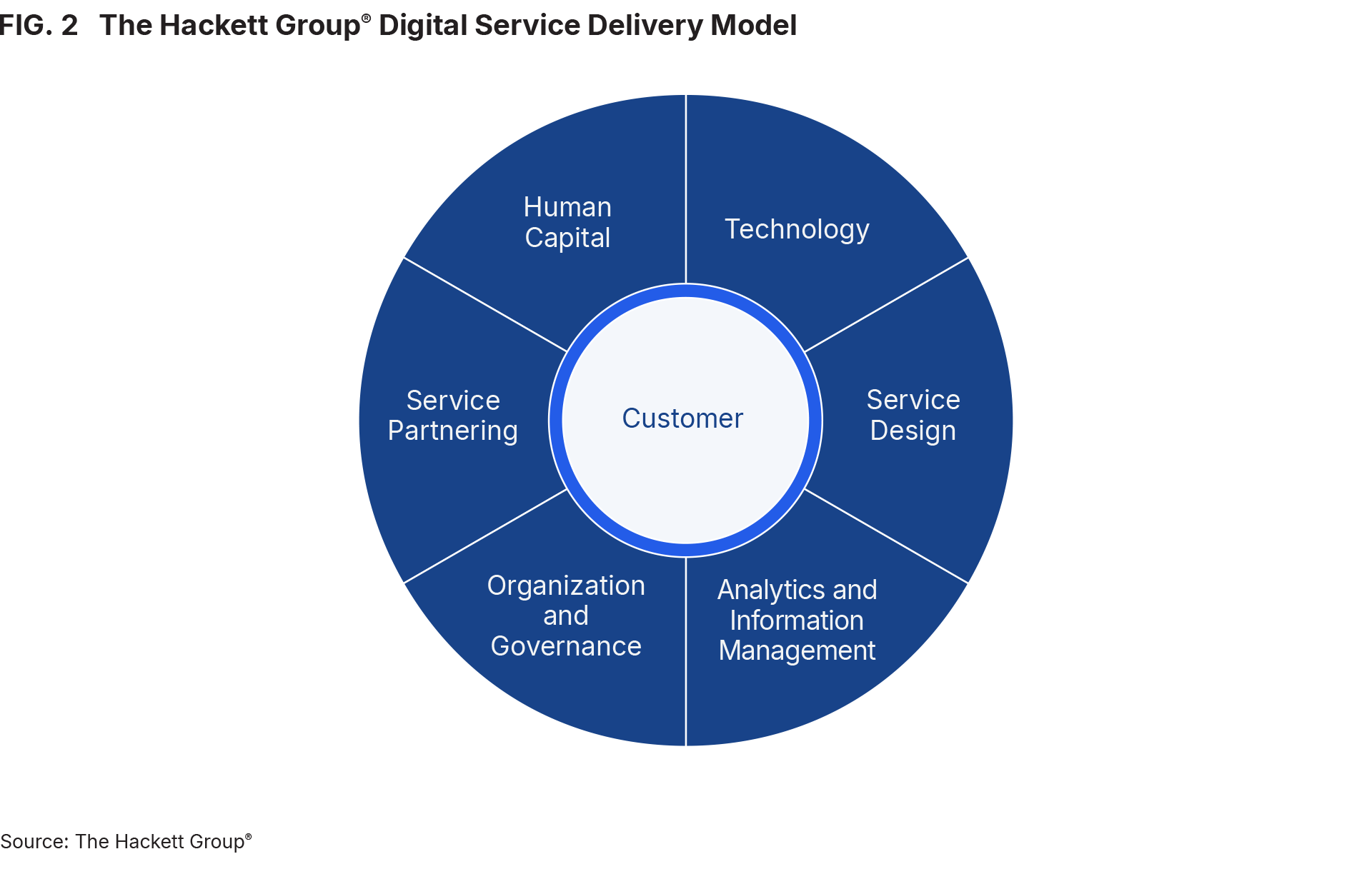 FIG. 2 - The Hackett Group® Digital Service Delivery Model