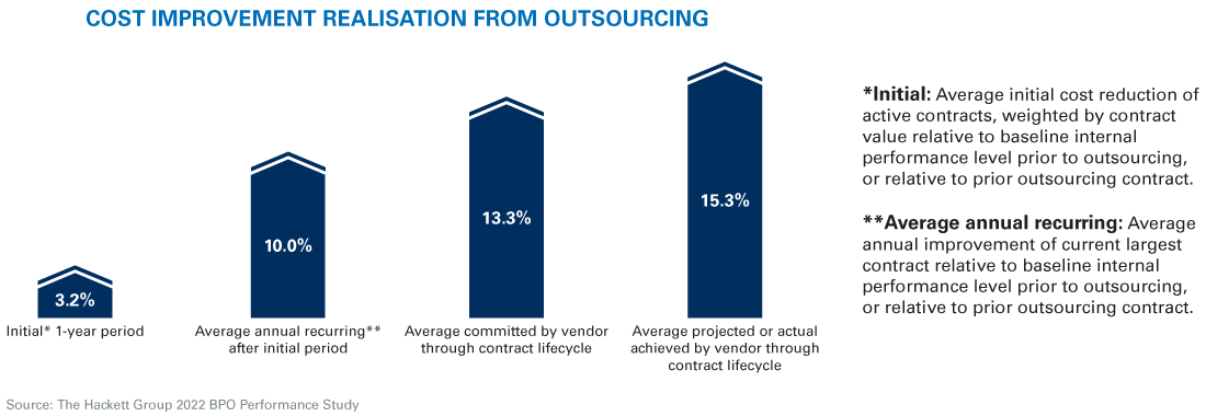 Cost improvement realisation from outsourcing